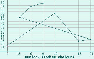 Courbe de l'humidex pour Lancang