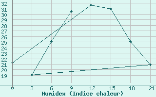 Courbe de l'humidex pour Tymvou