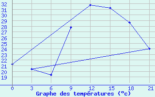 Courbe de tempratures pour Nador