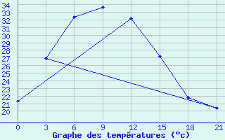 Courbe de tempratures pour Hotan