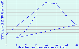 Courbe de tempratures pour Zaghonan Magrane