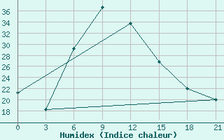 Courbe de l'humidex pour Ashotsk