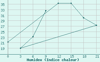 Courbe de l'humidex pour Kurdjali