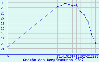 Courbe de tempratures pour Grandfresnoy (60)