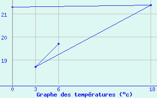 Courbe de tempratures pour Ghor El Safi