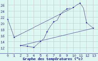 Courbe de tempratures pour Tulln