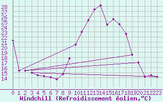 Courbe du refroidissement olien pour Brianon (05)
