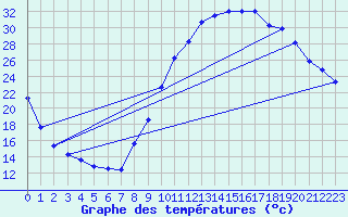 Courbe de tempratures pour Brianon (05)