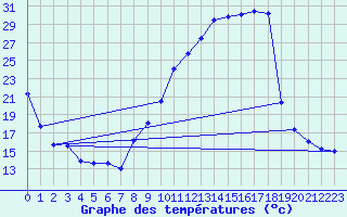 Courbe de tempratures pour Lagor (64)