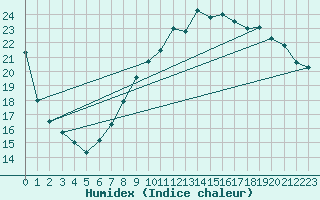 Courbe de l'humidex pour Boscombe Down