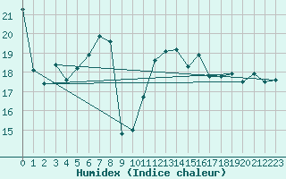 Courbe de l'humidex pour Dragsf Jard Vano