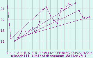 Courbe du refroidissement olien pour Alistro (2B)