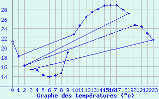 Courbe de tempratures pour Grenoble/St-Etienne-St-Geoirs (38)