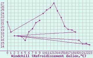 Courbe du refroidissement olien pour Constance (All)