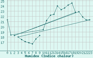 Courbe de l'humidex pour Beauvais (60)
