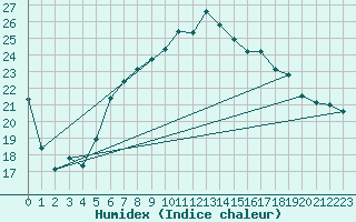 Courbe de l'humidex pour Nyon-Changins (Sw)