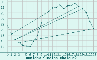 Courbe de l'humidex pour Quevaucamps (Be)