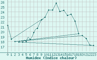 Courbe de l'humidex pour Diepholz