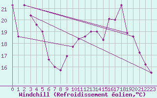 Courbe du refroidissement olien pour Ploumanac