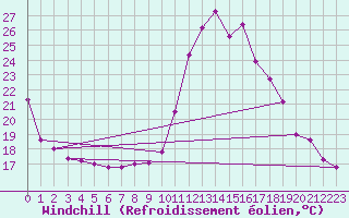 Courbe du refroidissement olien pour Le Luc (83)
