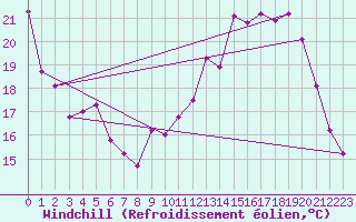 Courbe du refroidissement olien pour Villacoublay (78)