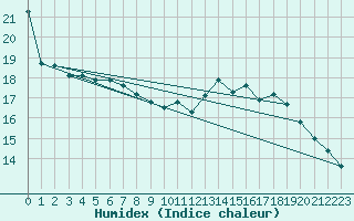 Courbe de l'humidex pour Angoulme - Brie Champniers (16)