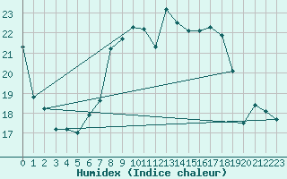 Courbe de l'humidex pour Wiesenburg