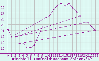 Courbe du refroidissement olien pour Le Puy - Loudes (43)