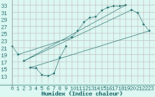 Courbe de l'humidex pour Berson (33)