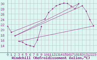Courbe du refroidissement olien pour Vannes-Sn (56)