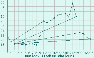 Courbe de l'humidex pour Formigures (66)