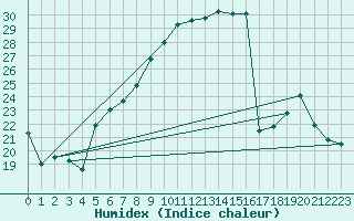 Courbe de l'humidex pour Harburg