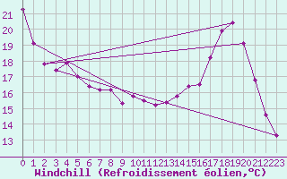 Courbe du refroidissement olien pour Brigueuil (16)