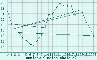 Courbe de l'humidex pour Rouen (76)