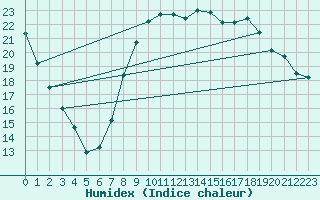 Courbe de l'humidex pour Rmering-ls-Puttelange (57)