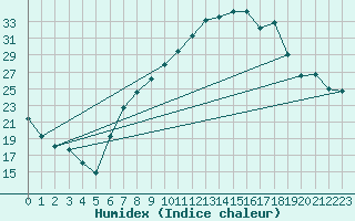 Courbe de l'humidex pour Logrono (Esp)