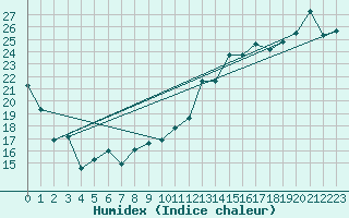 Courbe de l'humidex pour Egbert Cldn