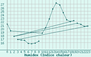 Courbe de l'humidex pour La Baeza (Esp)