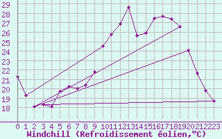 Courbe du refroidissement olien pour Berson (33)