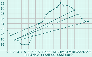 Courbe de l'humidex pour Belfort-Dorans (90)