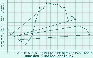 Courbe de l'humidex pour Decimomannu