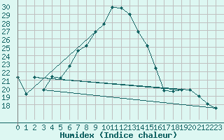 Courbe de l'humidex pour Klippeneck