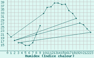 Courbe de l'humidex pour Puebla de Don Rodrigo