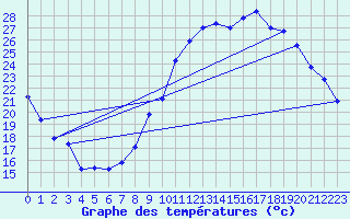 Courbe de tempratures pour Rmuzat (26)