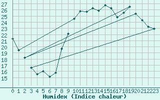 Courbe de l'humidex pour Rouen (76)