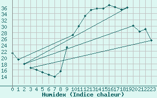 Courbe de l'humidex pour La Motte du Caire (04)