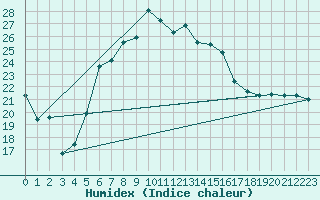 Courbe de l'humidex pour Gardelegen