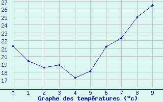 Courbe de tempratures pour Schleiz