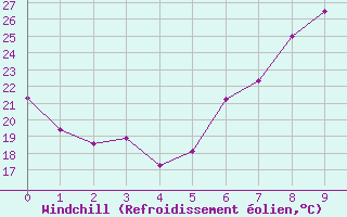 Courbe du refroidissement olien pour Schleiz
