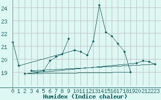 Courbe de l'humidex pour Trgueux (22)